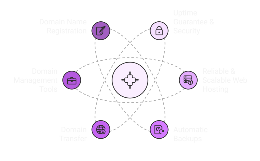 Hosting and domain services diagram with security, backups, and transfer options