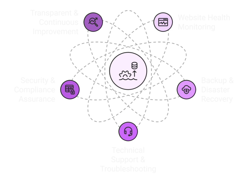Illustration of website maintenance services including technical support, security, monitoring, backup, and continuous improvement in a connected orbit design