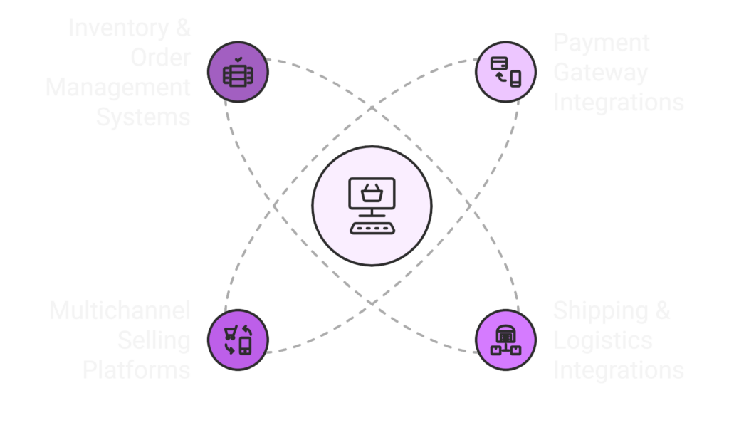 Central ecommerce icon connected by dotted lines to four services: Inventory & Order Management, Payment Gateways, Multichannel Selling, and Shipping & Logistics