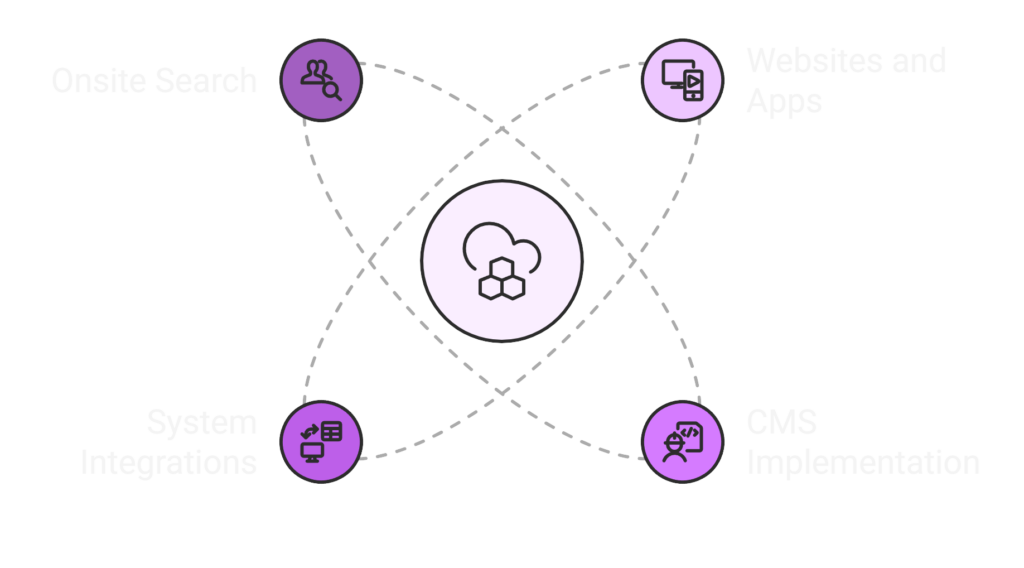 Cloud diagram connecting CMS, apps, and systems.